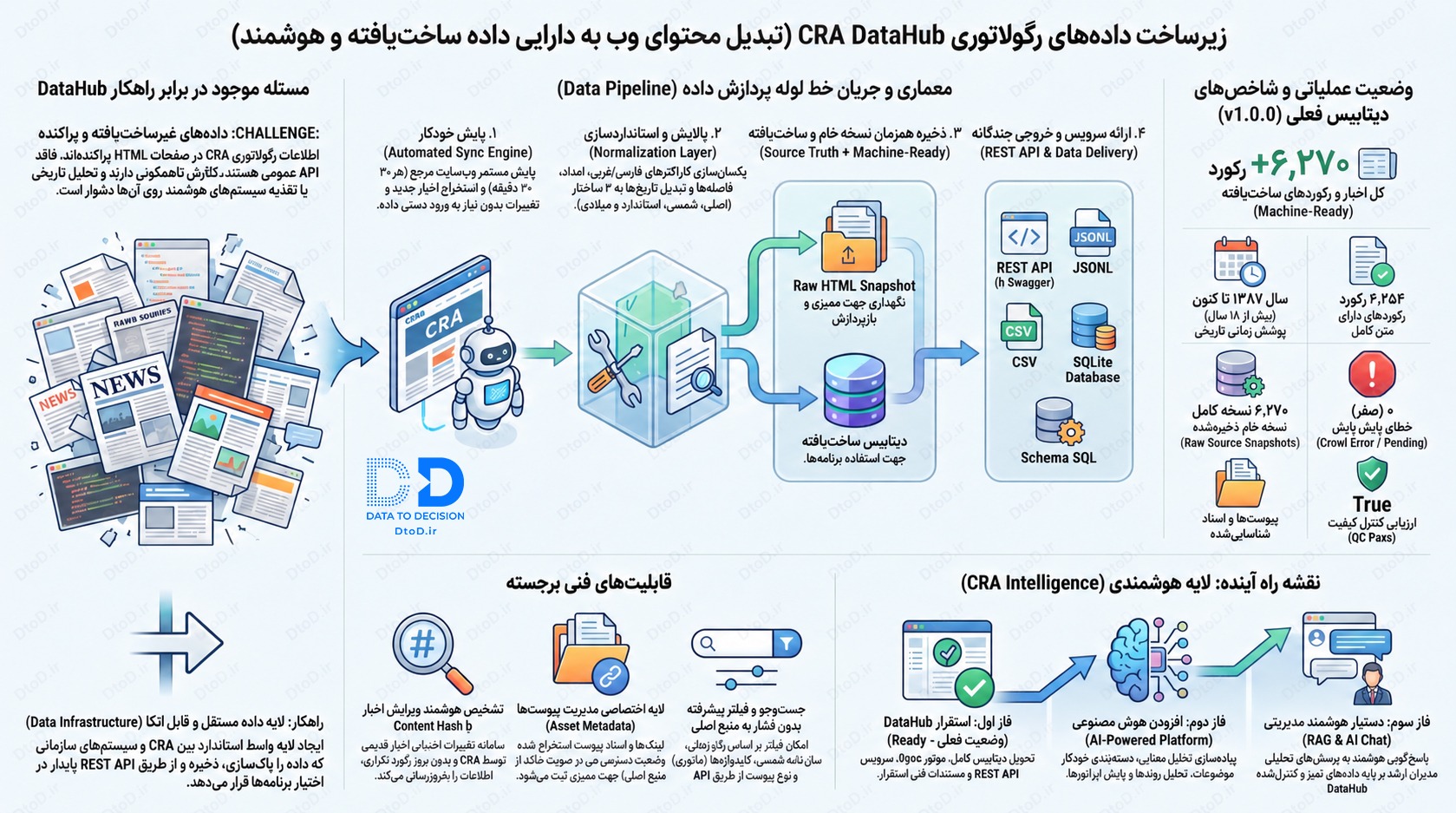 CRA DataHub regulatory data infrastructure infographic